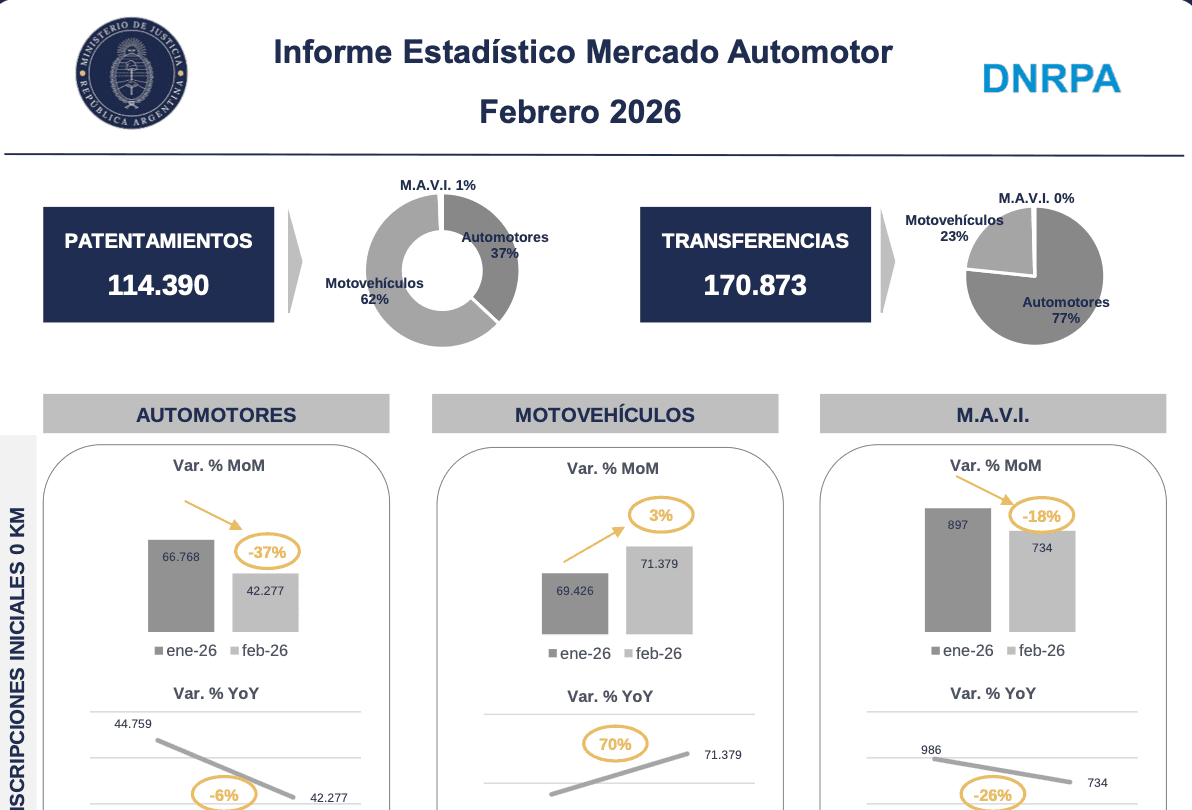 Estadísticas de venta de autos 0km febrero 2026